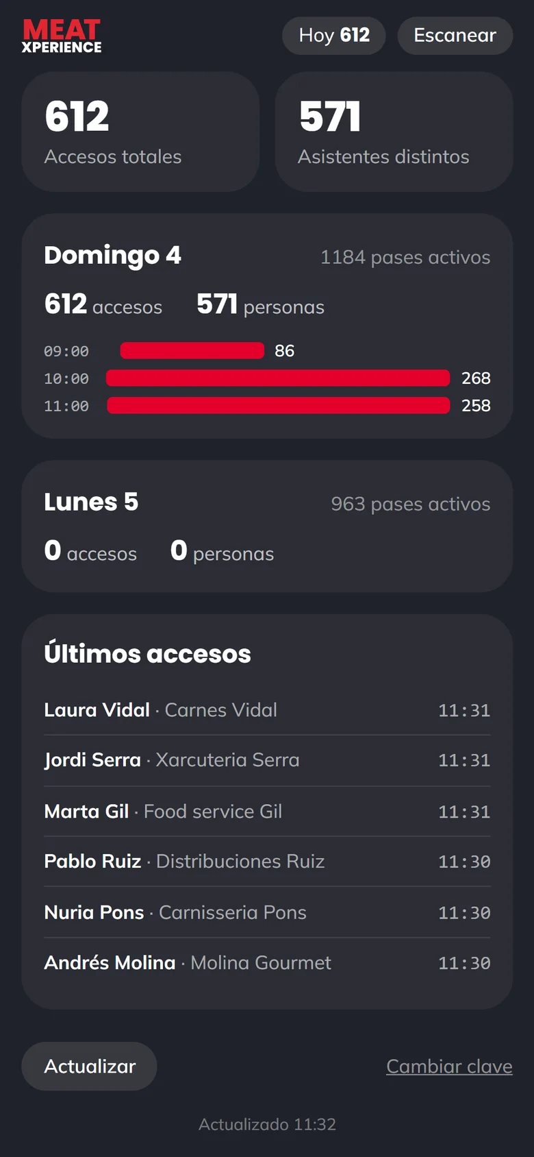 Panel de estadísticas de accesos por día y por hora.